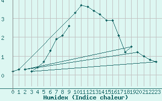 Courbe de l'humidex pour Kankaanpaa Niinisalo