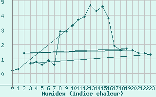 Courbe de l'humidex pour Grimsel Hospiz