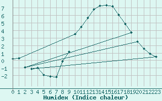 Courbe de l'humidex pour Ahaus