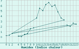 Courbe de l'humidex pour La Comella (And)