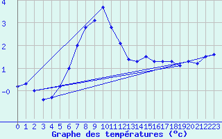 Courbe de tempratures pour Obertauern