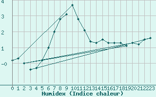 Courbe de l'humidex pour Obertauern