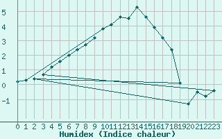 Courbe de l'humidex pour Utsjoki Nuorgam rajavartioasema