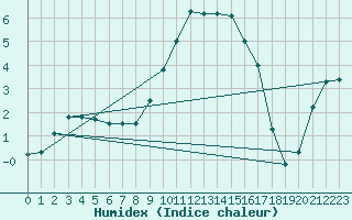 Courbe de l'humidex pour Nieuw Beerta Aws