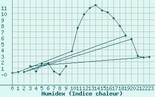 Courbe de l'humidex pour Tarbes (65)