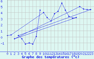 Courbe de tempratures pour Gap-Sud (05)