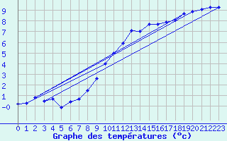 Courbe de tempratures pour Chteaudun (28)