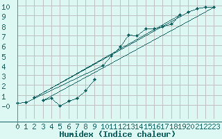 Courbe de l'humidex pour Chteaudun (28)