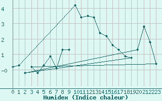 Courbe de l'humidex pour Hoherodskopf-Vogelsberg