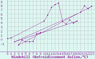 Courbe du refroidissement olien pour Sacueni