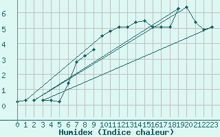 Courbe de l'humidex pour Weinbiet