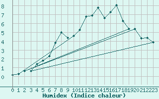 Courbe de l'humidex pour Chaumont (Sw)