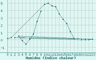 Courbe de l'humidex pour Bjornholt