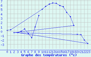 Courbe de tempratures pour Thun
