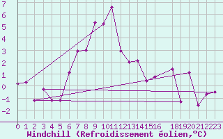 Courbe du refroidissement olien pour Vangsnes