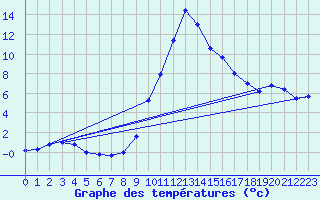 Courbe de tempratures pour Kapfenberg-Flugfeld