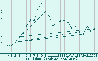 Courbe de l'humidex pour Tromso