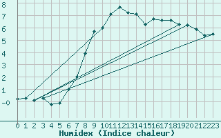 Courbe de l'humidex pour Kahler Asten