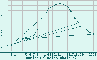 Courbe de l'humidex pour Bujarraloz