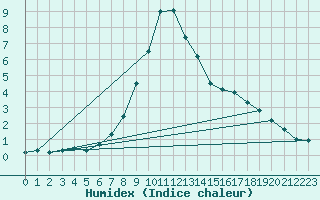 Courbe de l'humidex pour Ilanz