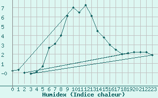 Courbe de l'humidex pour Crap Masegn