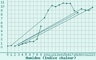 Courbe de l'humidex pour Goulles - Bagnard (19)