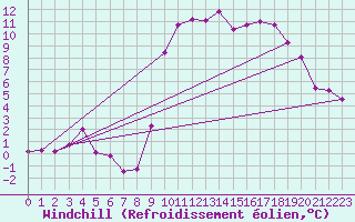 Courbe du refroidissement olien pour Landivisiau (29)