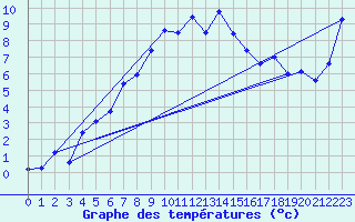 Courbe de tempratures pour Moenichkirchen