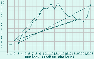 Courbe de l'humidex pour Moenichkirchen