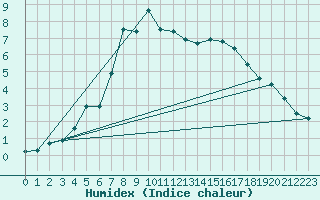 Courbe de l'humidex pour Oulunsalo Pellonp