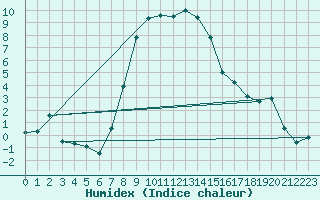 Courbe de l'humidex pour Stryn