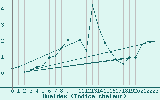 Courbe de l'humidex pour Skamdal