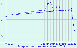 Courbe de tempratures pour Beaucroissant (38)