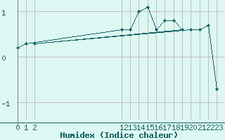 Courbe de l'humidex pour Beaucroissant (38)