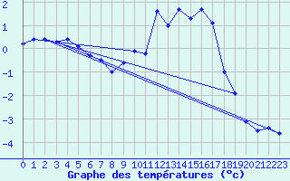 Courbe de tempratures pour Dounoux (88)