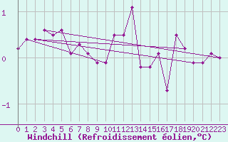 Courbe du refroidissement olien pour Bridel (Lu)