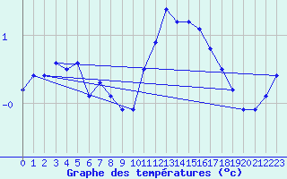 Courbe de tempratures pour Bridel (Lu)