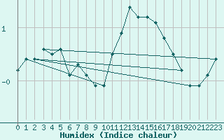 Courbe de l'humidex pour Bridel (Lu)