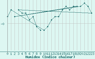 Courbe de l'humidex pour Trier-Petrisberg