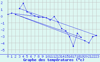 Courbe de tempratures pour Grand Saint Bernard (Sw)