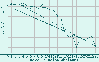 Courbe de l'humidex pour Utsjoki Nuorgam rajavartioasema