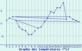 Courbe de tempratures pour Wasserkuppe