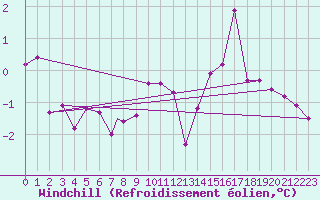 Courbe du refroidissement olien pour Geilenkirchen