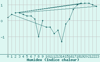 Courbe de l'humidex pour Rodkallen