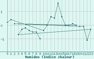 Courbe de l'humidex pour Weybourne