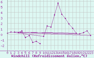 Courbe du refroidissement olien pour Saint-Julien-en-Quint (26)