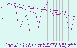 Courbe du refroidissement olien pour Guret (23)