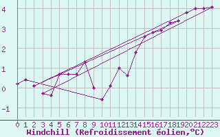 Courbe du refroidissement olien pour Limoges (87)