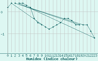 Courbe de l'humidex pour Lyon - Saint-Exupry (69)