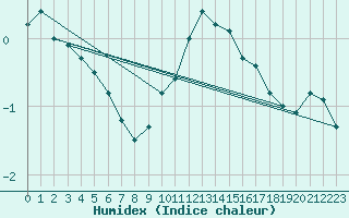 Courbe de l'humidex pour Creil (60)